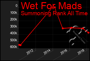 Total Graph of Wet For Mads