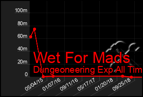 Total Graph of Wet For Mads