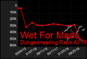 Total Graph of Wet For Mads