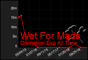 Total Graph of Wet For Mads