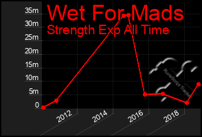 Total Graph of Wet For Mads