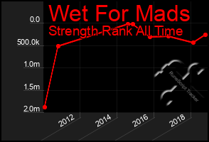 Total Graph of Wet For Mads