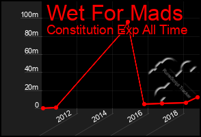 Total Graph of Wet For Mads