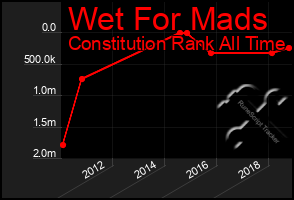 Total Graph of Wet For Mads