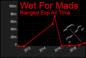 Total Graph of Wet For Mads