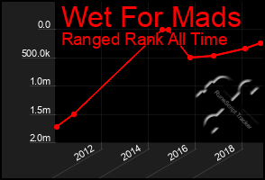 Total Graph of Wet For Mads