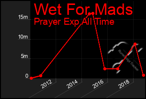 Total Graph of Wet For Mads