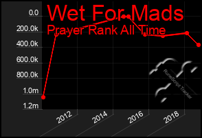 Total Graph of Wet For Mads