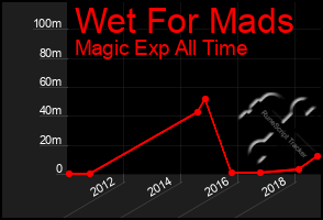 Total Graph of Wet For Mads