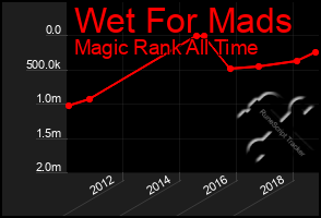 Total Graph of Wet For Mads