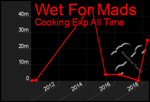 Total Graph of Wet For Mads