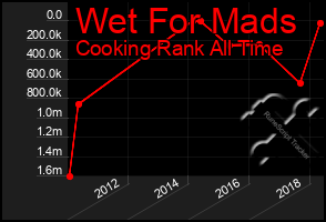 Total Graph of Wet For Mads