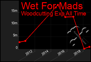 Total Graph of Wet For Mads