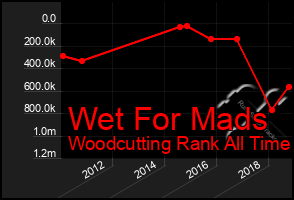 Total Graph of Wet For Mads