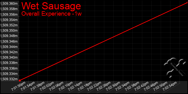 1 Week Graph of Wet Sausage