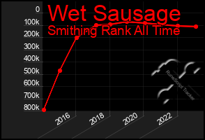 Total Graph of Wet Sausage