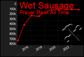 Total Graph of Wet Sausage