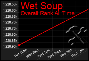 Total Graph of Wet Soup