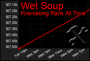 Total Graph of Wet Soup