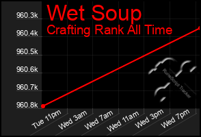 Total Graph of Wet Soup