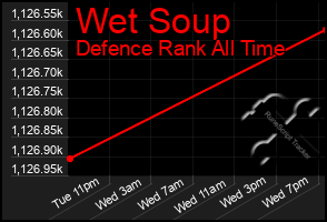 Total Graph of Wet Soup