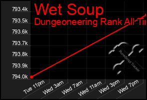 Total Graph of Wet Soup