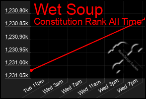 Total Graph of Wet Soup