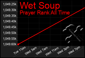 Total Graph of Wet Soup