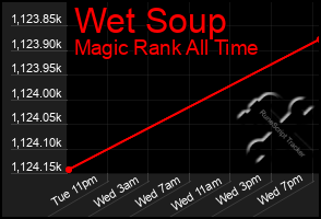 Total Graph of Wet Soup