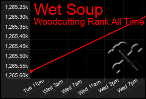 Total Graph of Wet Soup