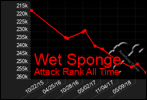 Total Graph of Wet Sponge