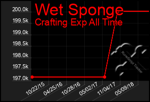 Total Graph of Wet Sponge