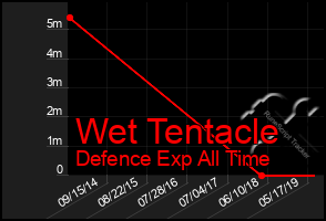 Total Graph of Wet Tentacle