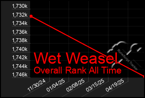 Total Graph of Wet Weasel