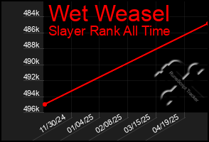 Total Graph of Wet Weasel