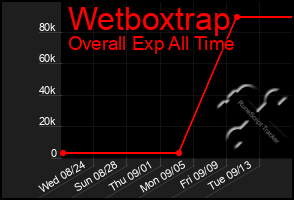 Total Graph of Wetboxtrap