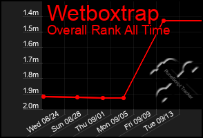 Total Graph of Wetboxtrap