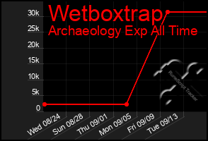 Total Graph of Wetboxtrap