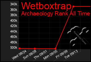 Total Graph of Wetboxtrap