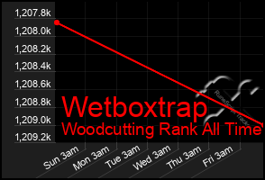 Total Graph of Wetboxtrap