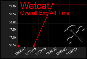 Total Graph of Wetcat