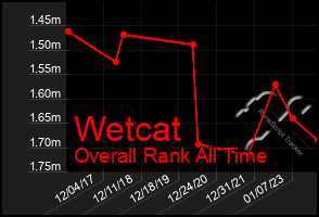 Total Graph of Wetcat