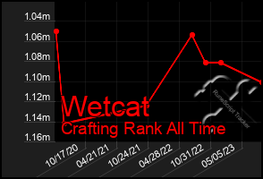 Total Graph of Wetcat