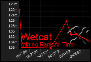 Total Graph of Wetcat