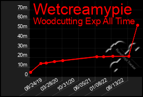 Total Graph of Wetcreamypie