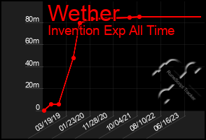 Total Graph of Wether