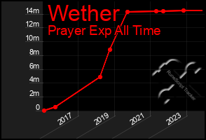 Total Graph of Wether