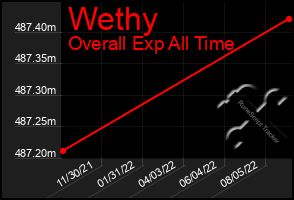 Total Graph of Wethy