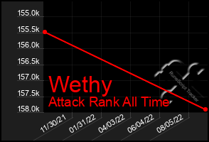 Total Graph of Wethy