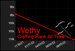 Total Graph of Wethy